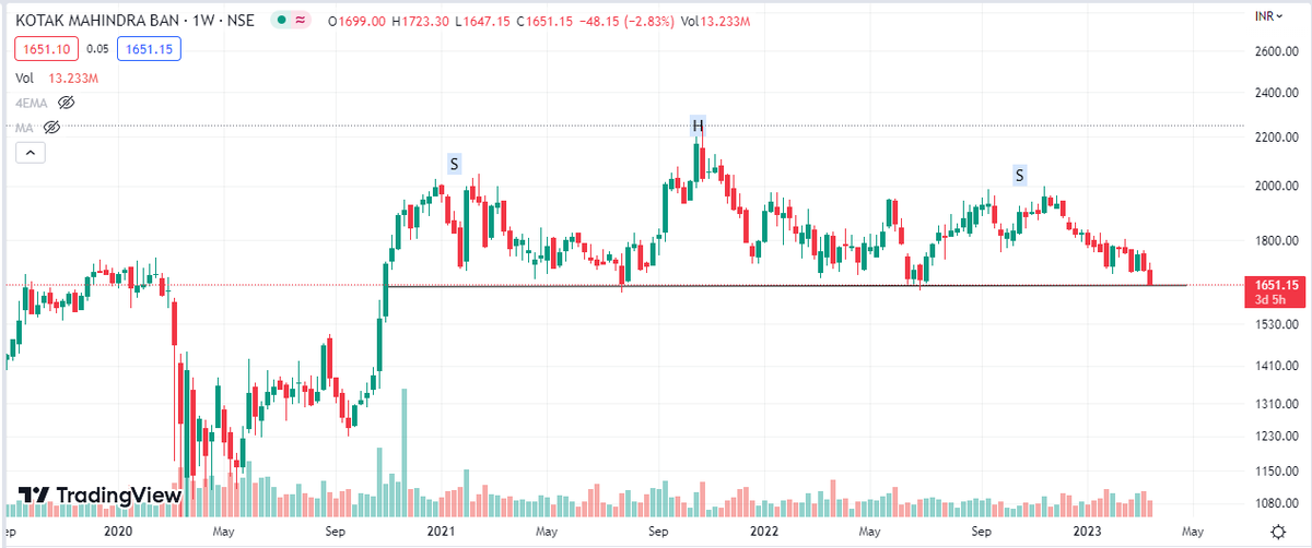 Charting_Wizard's tweet photo. #KOTAKBANK - weekly HNS and top formation https://t.co/ij9cLZ3Jf6
