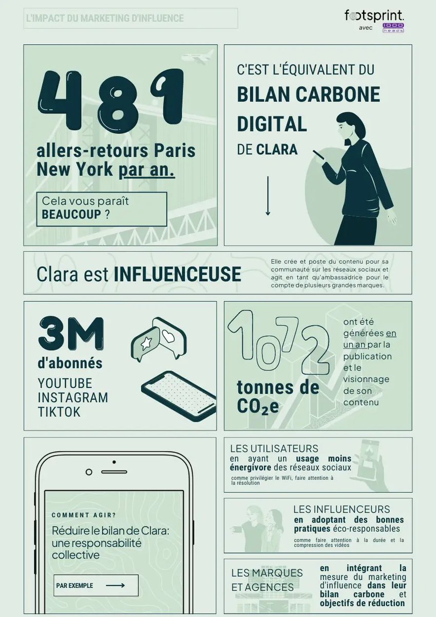 En quoi le métier d' #influenceur entraîne-t-il une pollution numérique ? 

En un an, les publications de Clara sur ses différents réseaux sociaux ont généré plus de 1072 tonnes de carbone. C’est l’équivalent de 481 allers retours Paris-New York (soit 9 par semaine!)