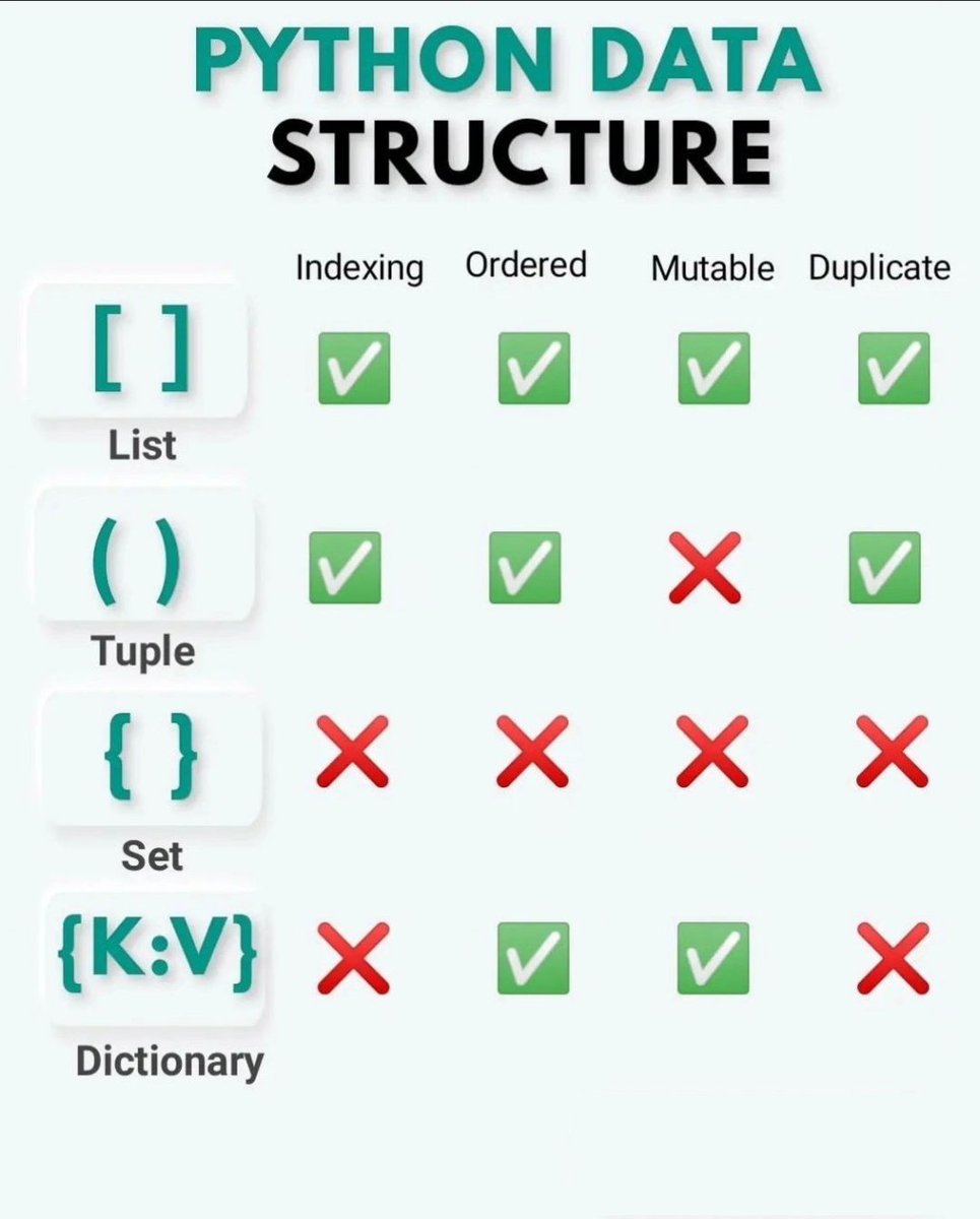 Forsyor's tweet image. A little cheat sheet on collections and their properties in Python.
#python #learnPython #pythondata