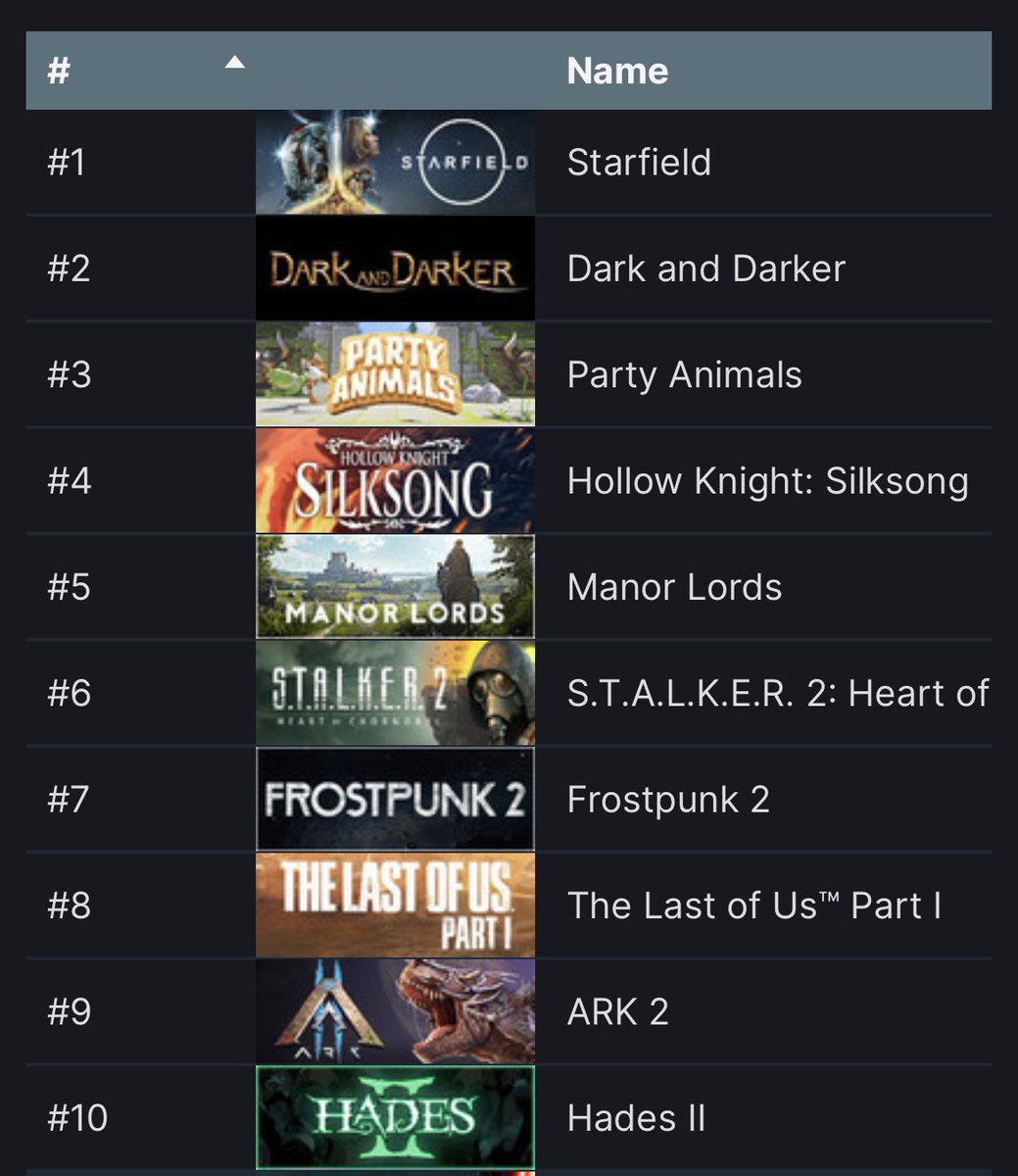 Hunter On Twitter 5 Of Steam s Top 10 Most Wishlisted Games Are the-1-most-wishlisted-game-on-steam-has-finally-arrived-manor-lords