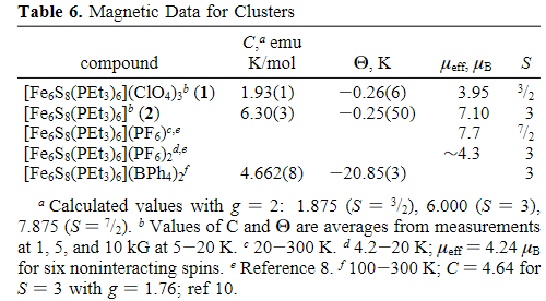 XilaiLi5's tweet photo. The Fe6S8(PEt3)6 n+(n=0-3) don't obey Curie-Weiss law under 20 Kelvin. Its spin magnetic moment show that there exists a mixture of low- and intermediate-spin states among the 6 iron atom. Ferromagnetic coupling happens.
 https://t.co/9sImODtb4O https://t.co/RAuiU84iT2