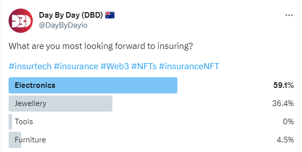 DayByDayio's tweet photo. Our #DBDFam have spoken! We're excited to protect your electronics too 🤩
Make sure you've registered them on our asset register so you can link them to our platform once we launch coverage 👉 https://t.co/TV7WfamQPE
#Insurance #Insurtech #AssetRegister #Web3 #Startup #NFTs https://t.co/VaQdRFt4Zc