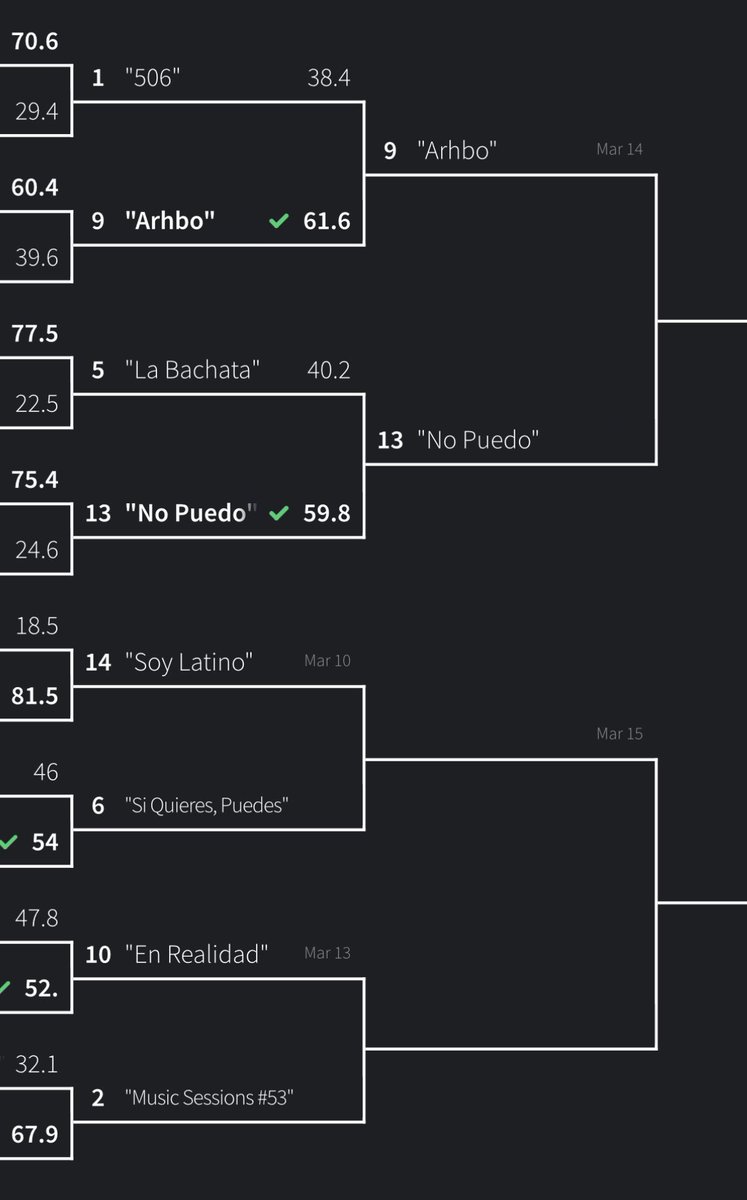 ProfeSays's tweet image. ¡Ya empezó la segunda vuelta de Locura de Marzo!

Cast your round 2 votes this week!

Soy Latino vs Si Quieres, Puedes: senorashby.com/march-10-13.ht…

Canciones de esta semana: senorashby.com/march-13-17.ht…