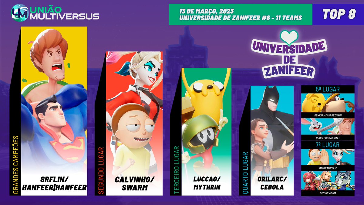 RESULTADOS UNIVERSIDADE DE ZANIFEER #6 (2V2)

🥇 1º SrFlin/Hanfeer
🥈 2º Calvinho/Swarm
🥉 3º Luccao/Mythrin 
🏅 4º Orilarc/Cebola
🏅 5º Renfaria/Hardezawin
🏅 5º Lilbubblegum/Secall
🏅 7º GatoRato/Flip
❓   7º LX/Guilandia 

#MultiVersus 
<a href="/multiversus/">MultiVersus</a>
<a href="/MVSGaming/">MVSGaming</a>