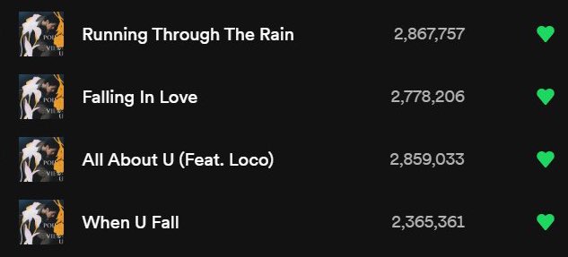 #Spotify_Yugyeom ชวนสตรีม 

🎯 เป้าหมาย พาทั้ง 4 เพลงของยูคยอมสู่ 3M Streams 💪

Running Through The Rain 🔜 3M
Falling In Love 🔜 3M
All About U 🔜 3M
When U Fall 🔜 3M

PLAYLIST #แมสสตรีมกับทีมSpotifyYG

🔗 shorturl.at/rzV01

#PointOfViewU  
#YUGYEOM @yugyeom
#AOMG #GOT7