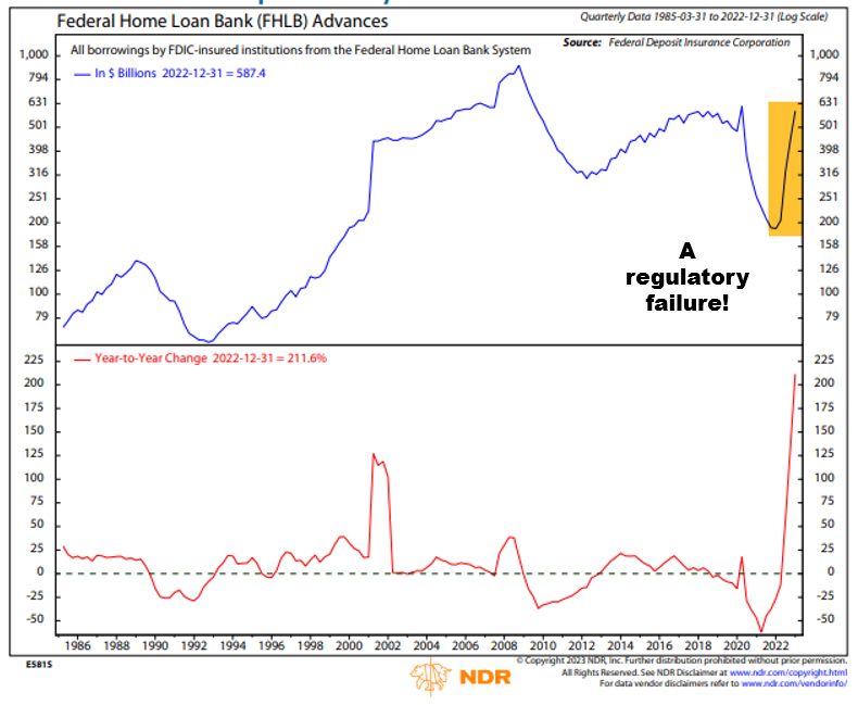markminervini's tweet photo. SVB wouldn’t have grown into the 16th largest bank
without free money, which allowed Tech, PE, VC, and private credit to thrive. 6-months ago it was known there were problems brewing and so did the Fed. Federal Home Loan Bank advances soared by 200% in 2022, approaching pre-Great financial Crisis levels.