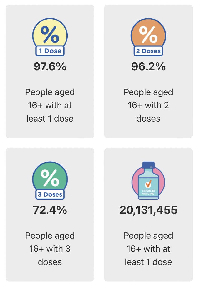 fulovitboss's tweet photo. The govt quoted numbers for population aged 16+ with 2 & 3 jabs are:
2 jabs: 96.2% (19.8m)
3 jabs: 72.4% (14.3m)
These numbers are utter bullsh!t. Look around you. The truth is there.
#CriticalThink - why would they lie?
#CatchingOnYet https://t.co/qXU4MgiH4F