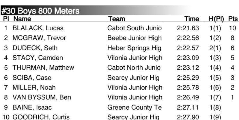 Got 1st in my heat 3rd overall in Searcy Jr High Lion Cub Relays <a href="/UCAAthletics/">Central Arkansas Athletics</a> <a href="/ArRecruitingGuy/">Richard Davenport</a> <a href="/PrepRedzoneAR/">Prep Redzone Arkansas</a>