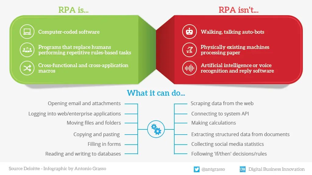 antgrasso's tweet photo. Robotic Process Automation (RPA) is a technology that can help operators execute predetermined actions for repetitive tasks through the use of deterministic software.

Microblog and social design by @antgrasso #RPA #Automation #DigitalTransformation https://t.co/08ykmqtBxy