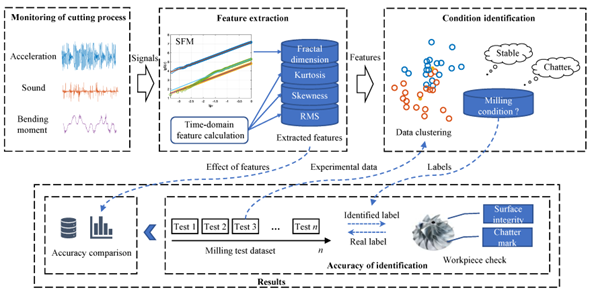 Sensors_MDPI's tweet photo. #highlycitedpaper
A Novel Unsupervised Machine Learning-Based Method for Chatter Detection in the Milling of Thin-Walled Parts
https://t.co/J6jUW4RK9N
@ShandongU
#unsupervisedmachinelearning #featureextraction #fractaltheory https://t.co/RmrDq0FinH
