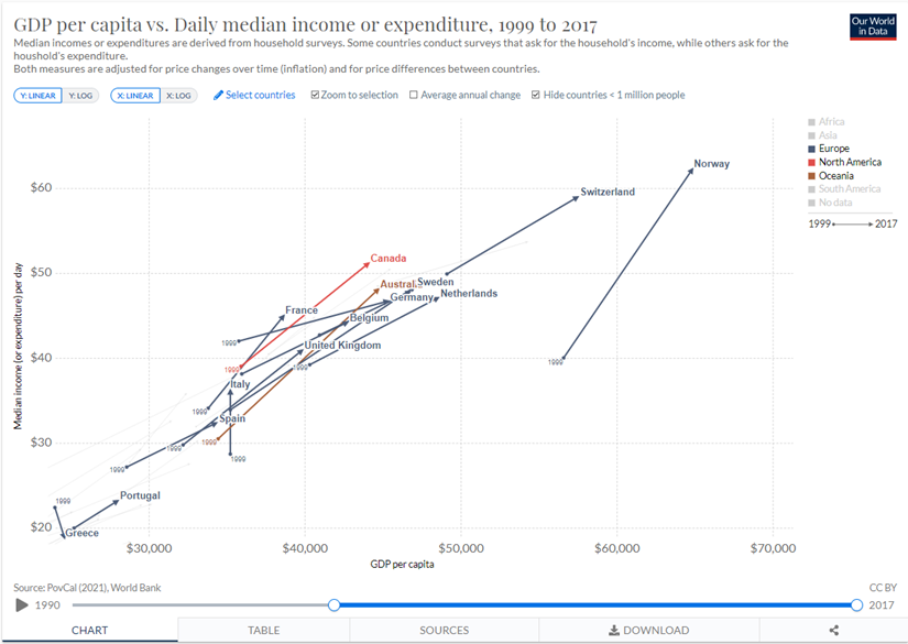 TheoFab's tweet photo. @AdjiedjBakas @lexhoogduin In de eurozone stijgt de koopkracht in zwakke landen zelfs sneller tov de groei van het GDP dan in sterke landen. In Italie zelfs sterk zonder groei GDP. Voor die landen is de euro te sterk, wat leidt tot stagnerende export, maar te goedkope import en dus te hoge koopkracht. https://t.co/45neaTYNTV