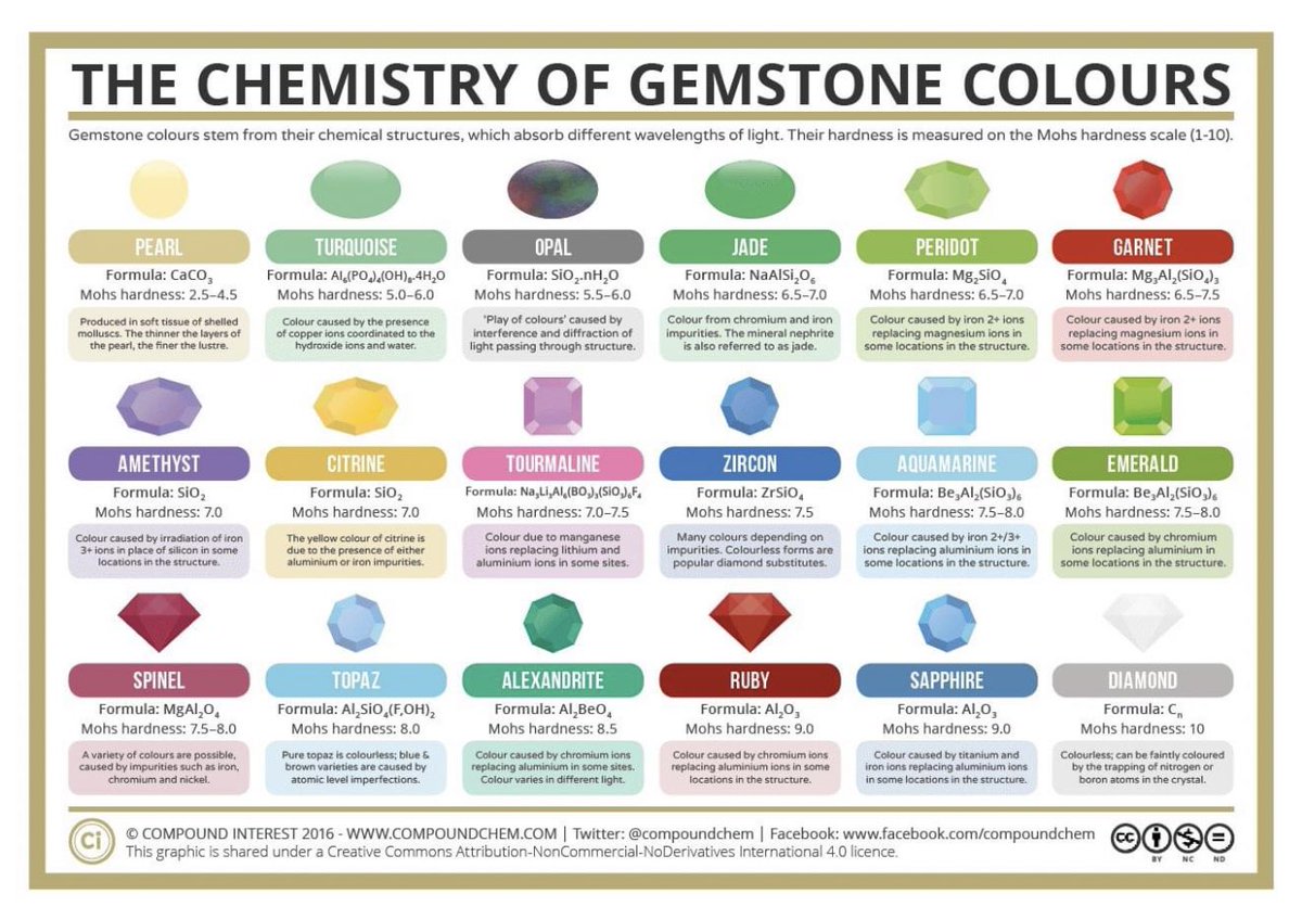 Today is National Jewel Day! Check out how chemistry gives gemstones their colors! 💎👩🏾‍🔬