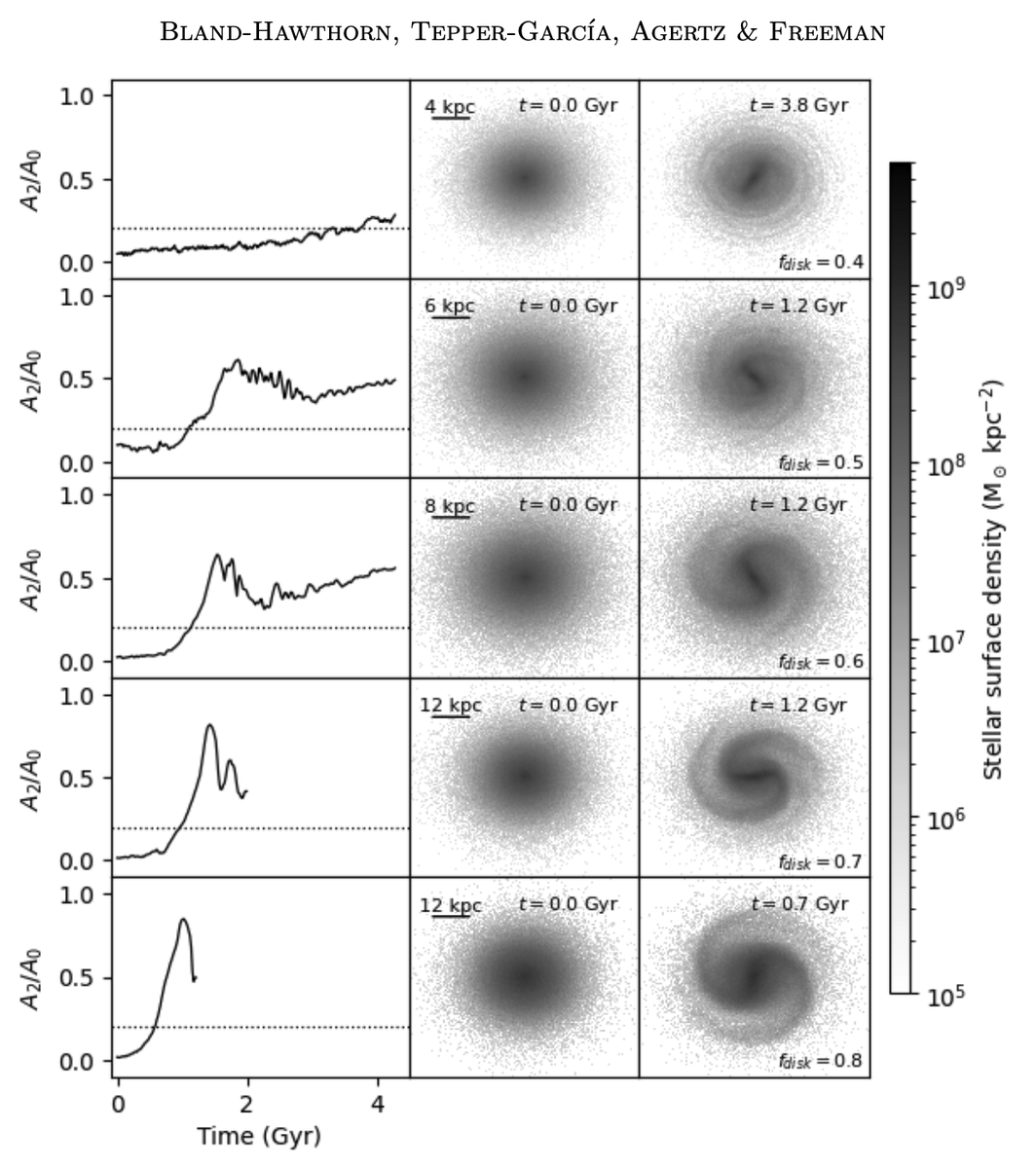 JossBlandHawtho's tweet photo. (1/2) The bar instability grows exponentially, regardless of trigger. We fit for that in time and recover "Fujii relation," appropriate to recognize who got there first!

If you create "real" bars, they had better fall on his relation, time vs. f_disc.

https://t.co/q3EYnZBz38 https://t.co/bbxCf4E6xk