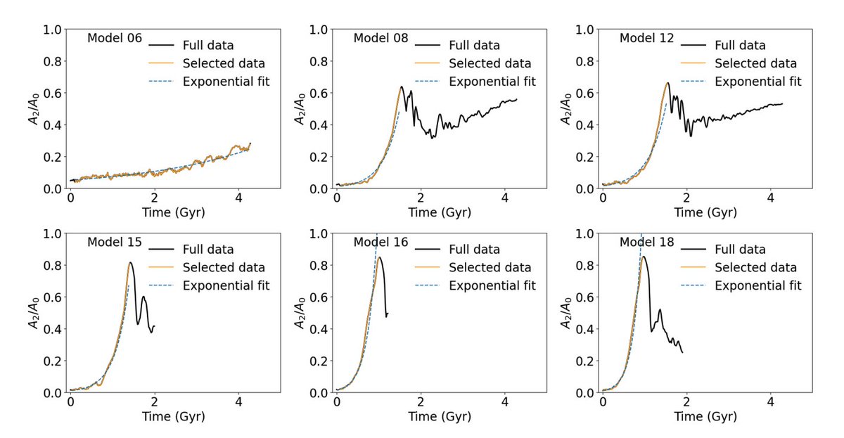 JossBlandHawtho's tweet photo. (1/2) The bar instability grows exponentially, regardless of trigger. We fit for that in time and recover "Fujii relation," appropriate to recognize who got there first!

If you create "real" bars, they had better fall on his relation, time vs. f_disc.

https://t.co/q3EYnZBz38 https://t.co/bbxCf4E6xk