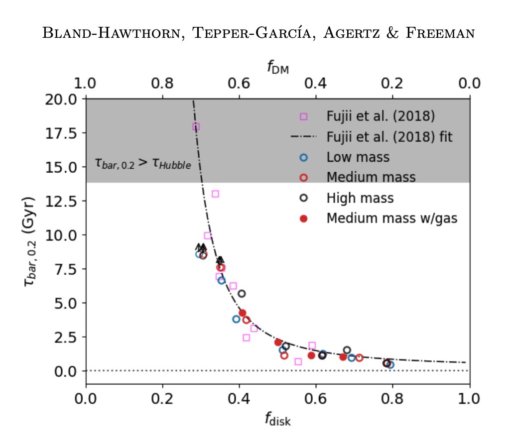 JossBlandHawtho's tweet photo. (1/2) The bar instability grows exponentially, regardless of trigger. We fit for that in time and recover "Fujii relation," appropriate to recognize who got there first!

If you create "real" bars, they had better fall on his relation, time vs. f_disc.

https://t.co/q3EYnZBz38 https://t.co/bbxCf4E6xk