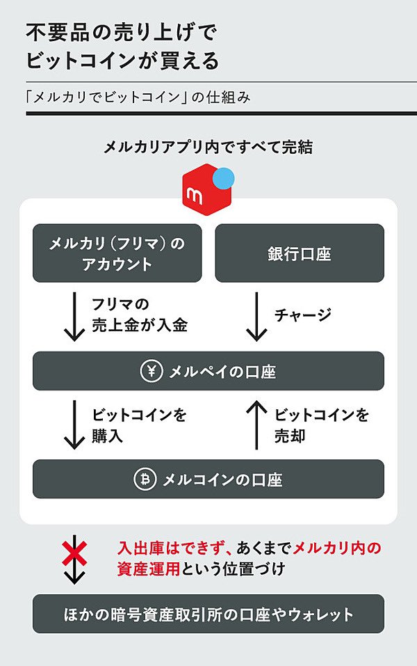 NFTsistersJAPAN's tweet photo. 『メルカリは暗号資産に本気です』

っていうカッコイイ見出しから始まって、読み進めると

❌入出庫はできません❌

メルカリの中だけでトレード

🫤 https://t.co/jTNw4Fj2wk