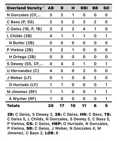 OverlandBB's tweet photo. Blazers get their first win of the season 17 - 8.  Big day at the plate for @ConnorGeiss 2-3, 1 2B, 4 RBI and @connorzbass 2-2, 1HR, 3 RBI with 8 K's on the mound.  Great job fellas ‼️

@WeAreOverland @CCSDATHACT1 @aurorasports https://t.co/vghOwyKZ57