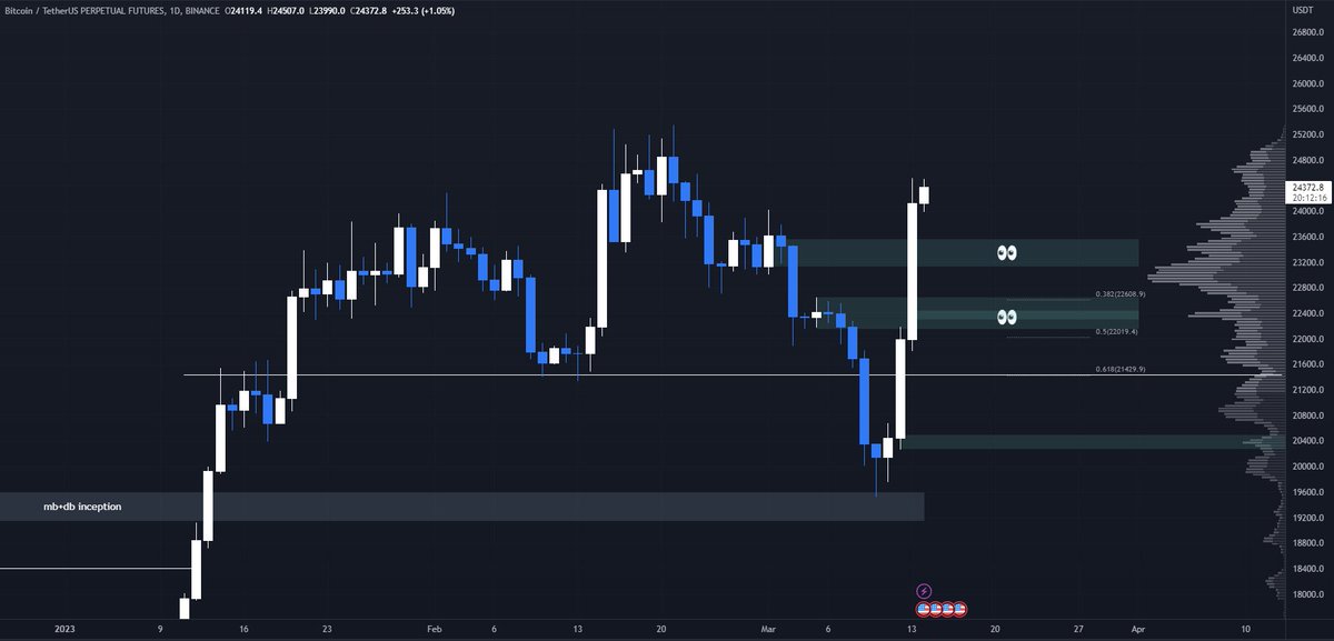 I'll take the HL. 
But who sells here?

Not CZ.
Not the crowd busy doing bank runs.
Not the global south getting out of usd.

A lot of work before ATH but the moment of truth for BTC is rapidly approaching.