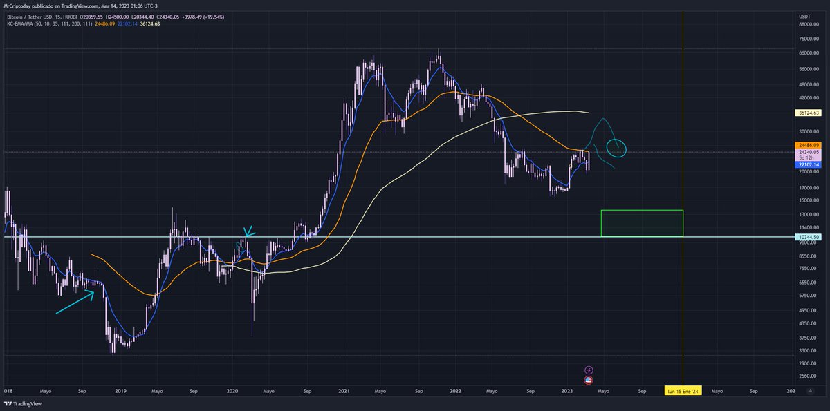 MrCriptoday's tweet photo. 📍Fomo porque la velita subió 20%??  Pero si nada ha cambiado🤣🥱 #btc #BTCUSD #bitcoin https://t.co/rFjjQn6tD9