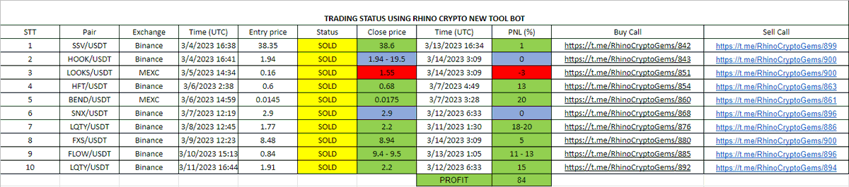RhinoCryptoGems's tweet photo. Trading result using Rhino Crypto new Tool Bot. All 10 closed positions 
- 7 wins, 2 draws, and 1 lose
- Profit 84%

👉 https://t.co/q1evK0evcp

The bot is now in Back test phase and we will release it as soon as possible. GG https://t.co/pybdguBXKH