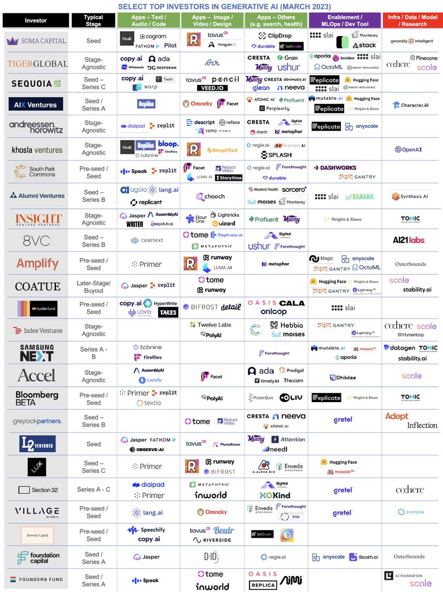 The #ai #fundraising landscape is getting bigger. Here is list of top Investors in Generative #ai. 

Feel free to retweet and like!