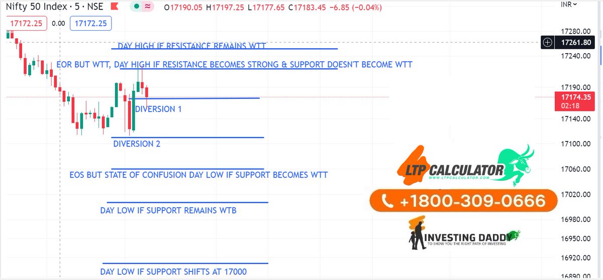 DaddyInvesting's tweet photo. #4MAGICALLINES #ltpcalculator #nifty50 #IDADDY #investing #daddy_news https://t.co/rBagsS1ICJ