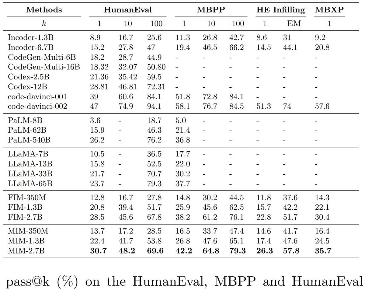 WeizhuChen's tweet image. Meet In the Middle (MIM) : A New Pretraining Paradigm.
MIM(2.7B) outperforms CodeGen 16B, Incoder 6.7B, PaLM 540B, LLaMA 65B, FIM 2.7B in Code generation tasks. Read arxiv.org/abs/2303.07295 to know why MIM could be a new pre-training paradigm for left-to-right and infilling LMs.