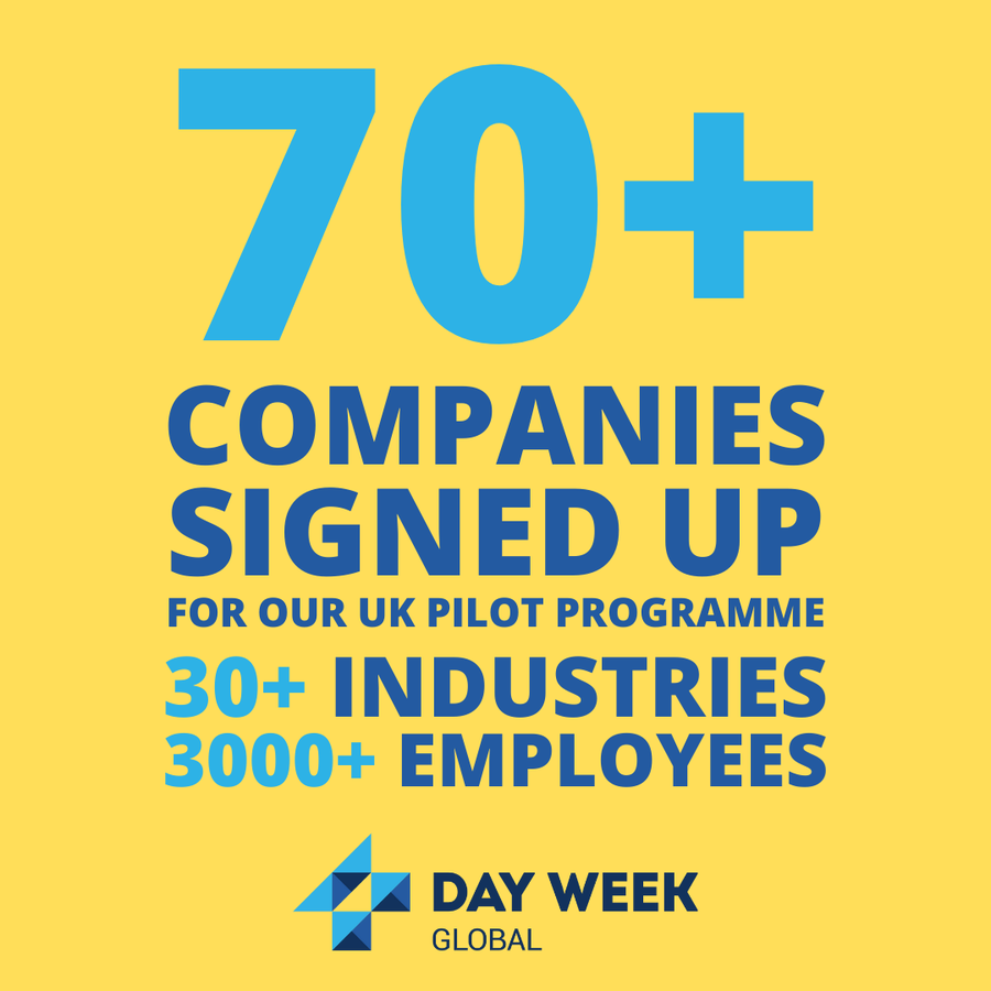 Tahun lalu, di Inggris beberapa perusahaan nyobain 4 Day Work alias 4 hari kerja. 70+ perusahaan mendaftar, 61 di antaranya trial 6 bulan. 

Setelah 3 bulan, 90% perusahaan melanjutkan 4 hari kerja, 18 perusahaan bahkan sudah memutuskan untuk fix 4 hari kerja seterusnya.
