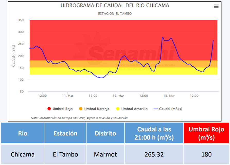 COENPeru's tweet photo. #COENInforma
Actualización sobre el río Chicama (La Libertad). A las 21:00 horas de hoy su caudal ascendió a 265.32 m³/s en la estación hidrológica El Tambo; se ubica en el umbral hidrológico Rojo. https://t.co/hYvjfOrYky