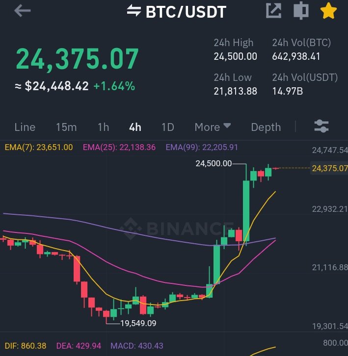 LegaseaTeam's tweet photo. Once #BTCUST hits the $25,000 mark, expecting the next bull run w/ other Blockchain #XRP #ALGO #chzusdt https://t.co/2SlYMFaYOx