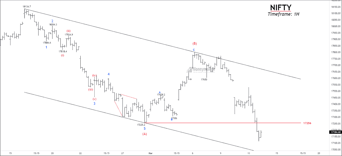 Money_Munch's tweet image. NSE TVS MOTORS - Weak Formation
After making a high of 1176.9, NSE TVSMOTOR Is struggling to achieve a new price extreme. By selling at the pivot level 1056, sellers can benefit from the weak structure. #freestocktips #IntradayStockTips

moneymunch.com/trade-setup-ns…