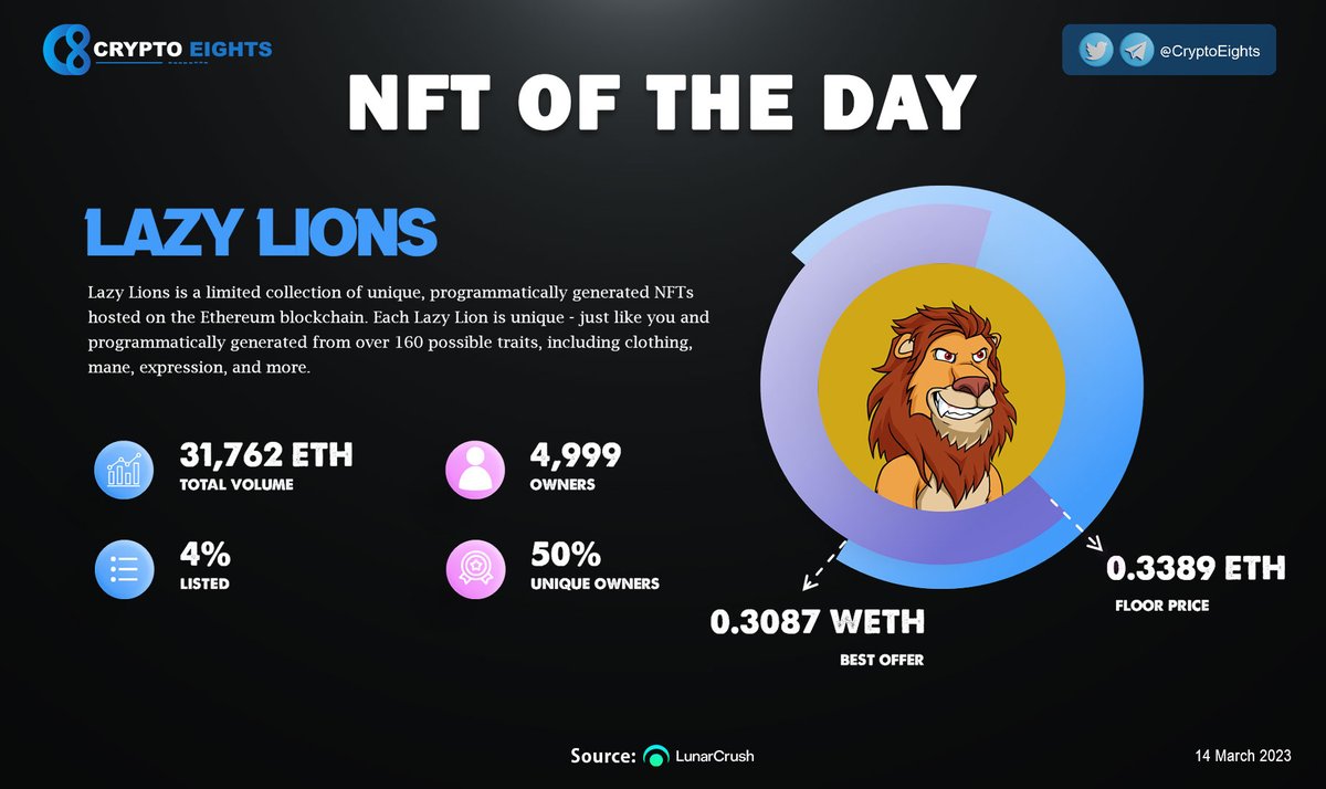 🔹 #NFT OF THE DAY! 14 Mar 2023
🏆 <a href="/LazyLionsNFT/">Lazy Lions 👑</a> 
#LazyLions