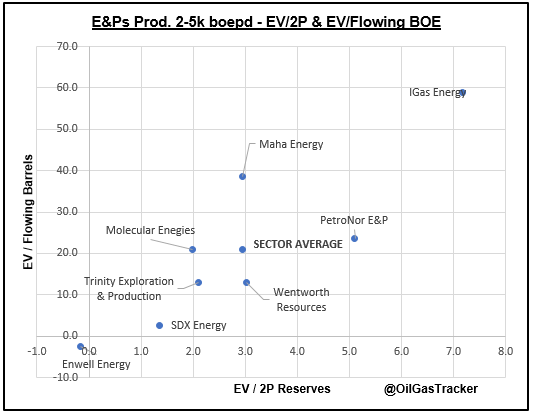 OilGasTracker's tweet photo. E&Ps Producing 2-5k boepd comp. table. The group is up 1% YTD and trading on $2.9/2P reserve and $21.0k / flowing barrel. #ENW #IGAS #MAHA #PNOR #PPC #TRIN #WEN https://t.co/VfYcTYjkZl