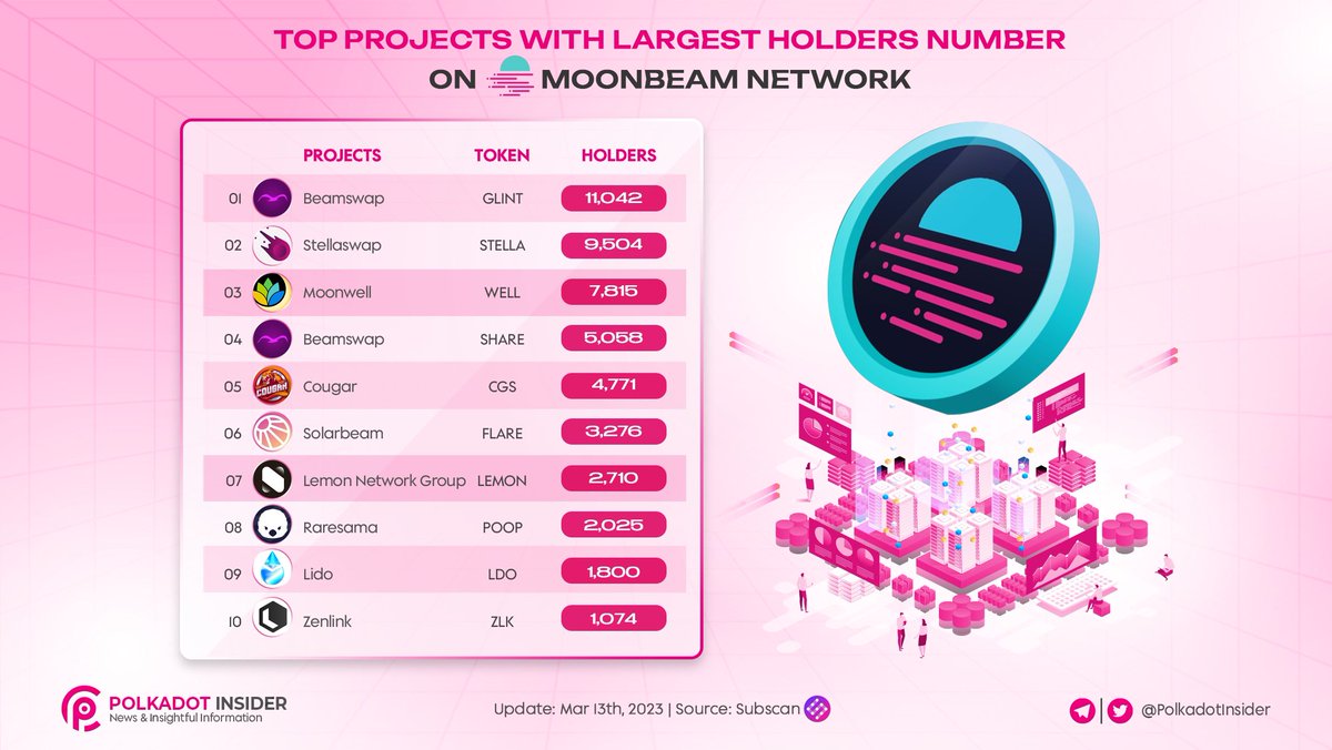 PolkadotInsider's tweet photo. Which are the most popular projects on the @MoonbeamNetwork network ❓ 

According to data from @subscan_io, we compiled the most-held tokens on #Moonbeam in the graphic below 📊 

Which of these do you hold? 

#Polkadot #DOT #GLMR #GLINT #STELLA #WELL #SHARE #CGS #FLARE #LEMON https://t.co/QB0EbeWaUP