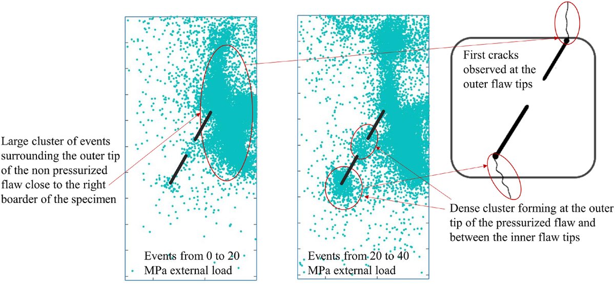 jrmge's tweet photo. A group of researchers from @MIT conducted a laboratory study of fracture initiation and propagation in Barre granite under fluid pressure at stress state close to failure, and published their work in @jrmge. Read it at https://t.co/AeTIO4uYGJ and https://t.co/UJWa9DXHKA https://t.co/o7pFZVlxl1