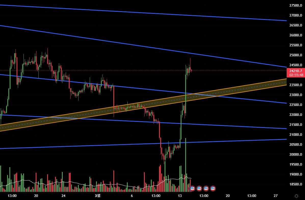 #BTCUSDT #Bitcoin 
4-hour chart.
you can see the 2 blue lines above.
1st - 25k, 2nd - 26.8-26.9k
I'm looking for a break above the secondary line to signal the start of an uptrend.
I think enough downside from where we are now.
Is it safe to enter after today's announcement?