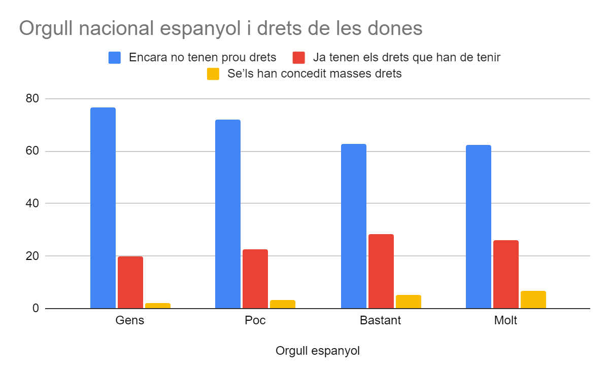 Pels qui ens interessa l'estudi del nacionalisme i, molt especialment dels nacionalismes en conflicte, el #dadesCEO és cremeta.

Mireu com diferents lluites polítiques democràtiques són percebudes diferent segons de què et sents més o menys orgullós 👇👇👇

1. Drets de les dones.