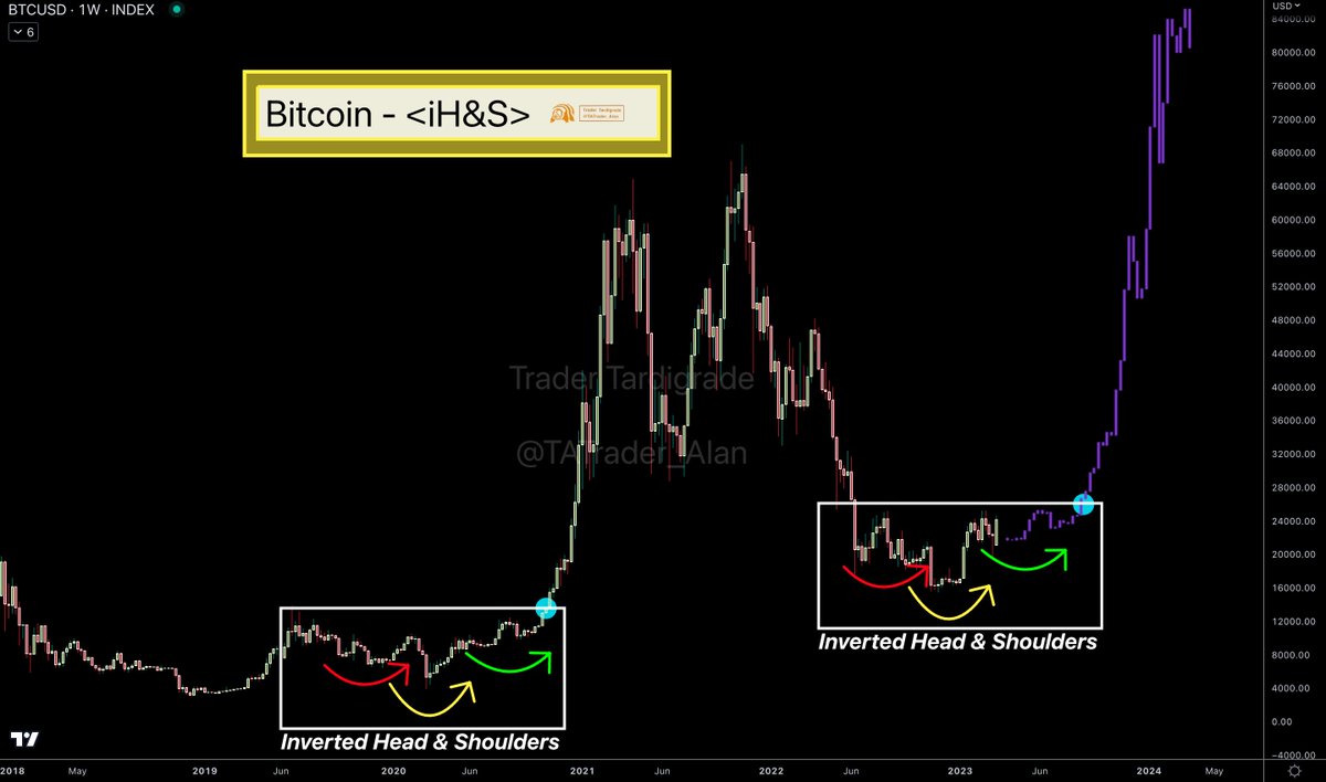 Bitcoin weekly chart shows that $BTC is forming the right shoulder of an  inverted Head and Shoulders, which was a bullish chart pattern happened  just before 2020 massive bull run. #BTC #Crypto