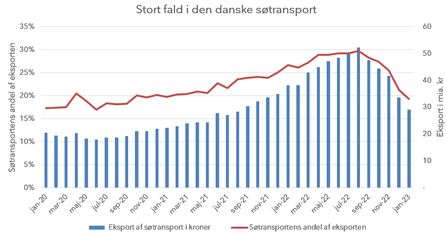 DkHelland's tweet photo. Målt pr. måned er rederiernes eksportindtægter faldet med hele 44 % fra august 2022 til januar 2023⬇️.
Flaskehalse i verdenshandlen betød højere fragtrater for danske rederier. Bl.a. derfor har færre flaskehalse betydet, at rederiernes eksportindtægter er på tilbagegang #blaadk https://t.co/lGYhth0Iay