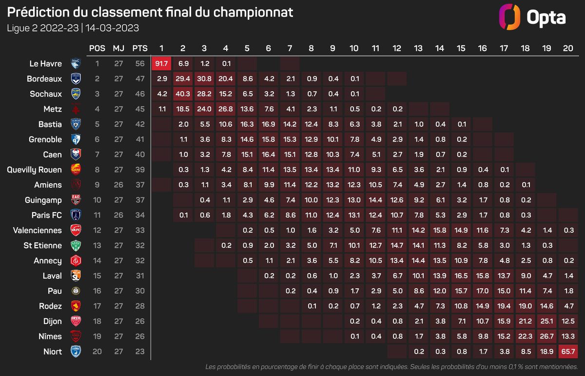 OptaJean's tweet photo. 1 - Chances de monter en Ligue 1 selon le modèle prédictif d'Opta :
Le Havre - 98.6%
Sochaux - 44.5%
Bordeaux - 32.3%
Metz - 19.6%
Marathon. https://t.co/d4ryxZqa4W
