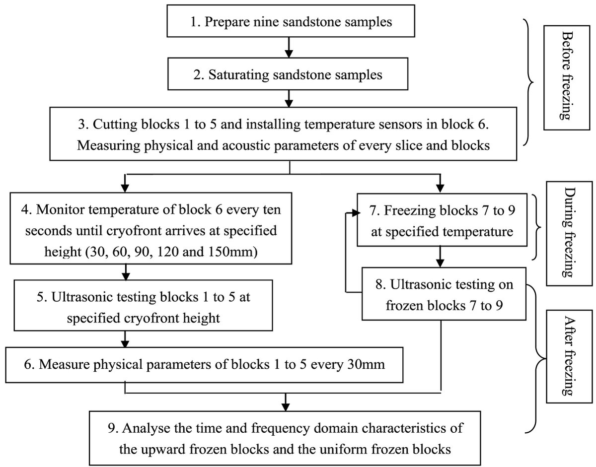 jrmge's tweet photo. 'Evaluation of freezing state of sandstone using ultrasonic time-frequency characteristics' by Jiwei Zhang, Julian Murton, Tim Cane, Vikram Maji, Lili Sui, Shujie Liu, Song Zhang
🔗https://t.co/19lz1yUeNg
🔗https://t.co/QJsHOqjwoH https://t.co/wm72gepYNI