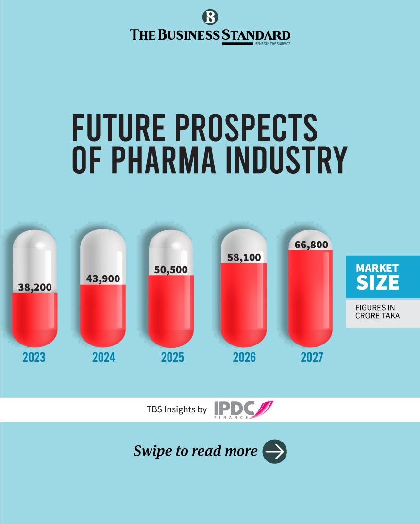 tbsnewsbd's tweet image. Pharma sector needs foreign investment to cope with post-LDC challenges

Read more: tbsnews.net/economy/pharma…

#Pharmasector #investment #LDCchallenges #Bangladesh #pharmaceuticalsector #pharmapowerhouses #pharmaceutical #TBSNews