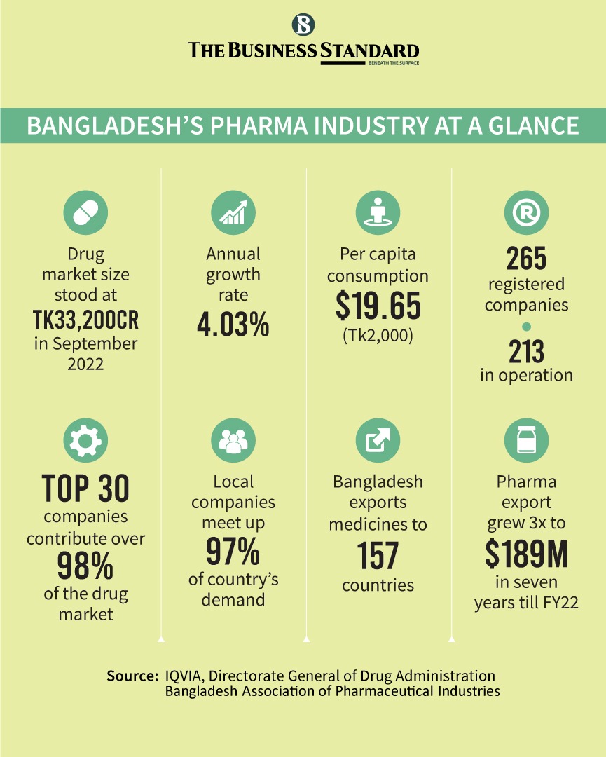 tbsnewsbd's tweet image. Pharma sector needs foreign investment to cope with post-LDC challenges

Read more: tbsnews.net/economy/pharma…

#Pharmasector #investment #LDCchallenges #Bangladesh #pharmaceuticalsector #pharmapowerhouses #pharmaceutical #TBSNews