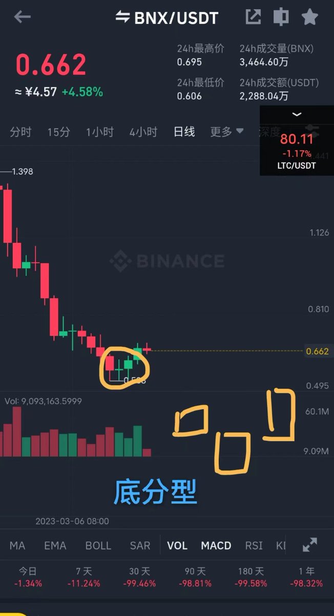 kaikaibtc's tweet photo. 今日彩票 $bnx 短线等回踩点 阔以博弈个反弹，0.645附近接 0.599止损0.770止盈，日线初次的见底形态。近期会做一些国产公链的介绍,香港的政策给了国产公链很大机会，先介绍近期大热的 #香港版快 龙头 $Cfx 简单科普和可以关注的生态，最近开始要拉微信群了，想进群的兄弟们，多转发，评论点赞推文哦。 https://t.co/UVE2PMwMGH
