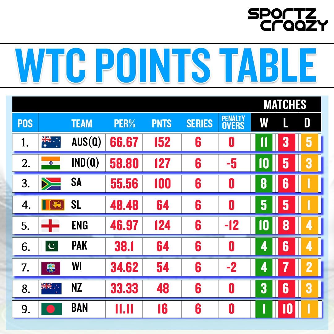 India qualified for the final of WTC 2021/23
#WTCFinal #wtc2023 #worldtestchampionship2023 #BorderGavaskarTrophy #slvsnz #WorldTestChampionship #WTC23 #INDvsAUS #AUSvsIND #RaviAshwin #ravindrajadeja #anilkumble #marnuslabuschagne #jaspritbumrah #patcummins #sportzcraazy #followus