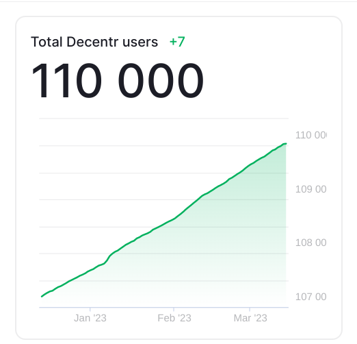 DecentrNet's tweet photo. Congratulations to the 110000th user of Decentr browser! We have sent 5k $dec to this address: decentr164gh7y8z3w4mvsu7gk6w4jgpq7p8m6t807p9cp - it was registered as 110000th account in Decentr!  #crypto #IBCGang #CosmosEcosystem #Reward https://t.co/a9KQ6j7elt