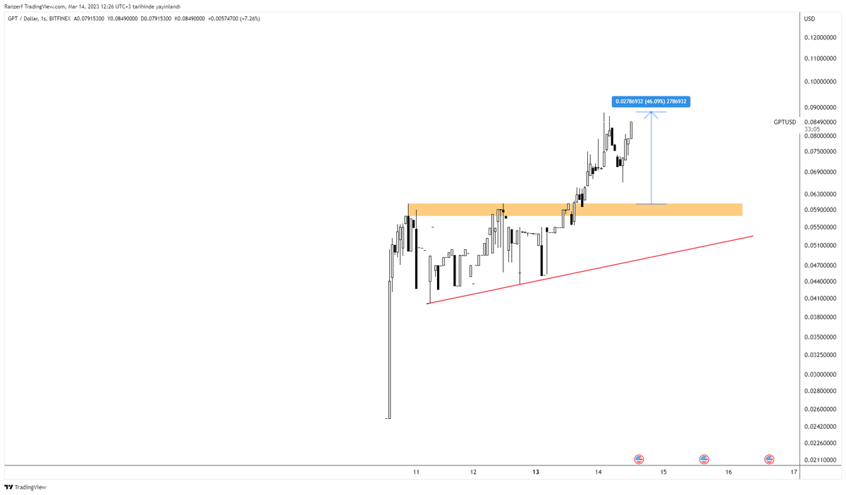 $GPT 
staking haberiyle birlikte +%45 ' lik bir yükseliş geldi, değerlendirenlere afiyet olsun 👌🤌