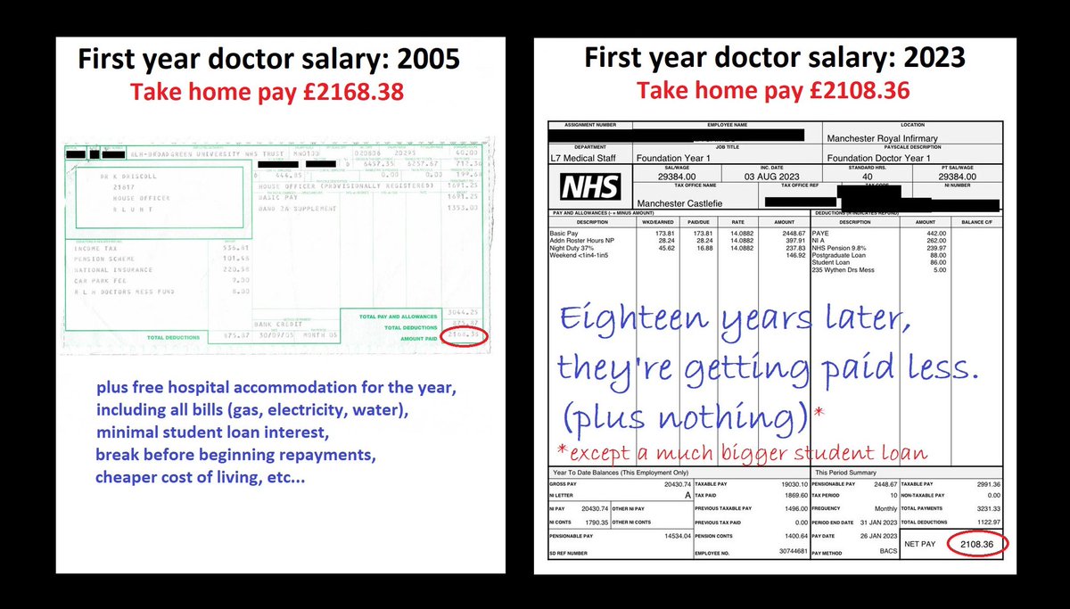 Here’s my payslip as a first year doctor in 2005, next to a first year doctor colleague’s in 2023. 18 years later, their take home salary is less than mine was. I lived for free in hospital accommodation and had a fraction of their student loan. #JuniorDoctorsStrike