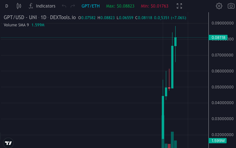 Another banger for the Overdose fam!

#CryptoGPT just broke ATH!