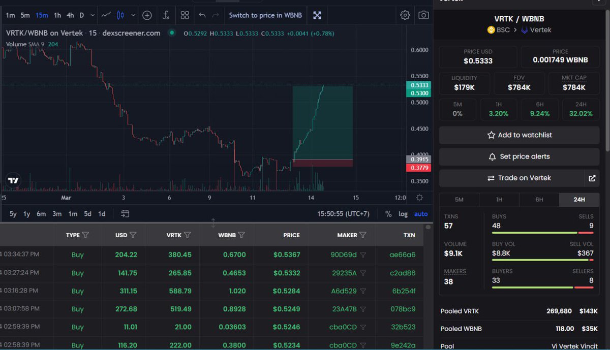 DogeChefX's tweet photo. 790k CAP now !! Im holding my bag 
$VRTK 
#BSC #VERTEK #LVL #GEMS https://t.co/M43OO13h5e